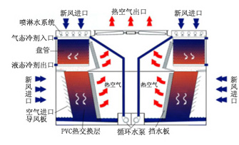 蒸發式冷庫冷凝器原理